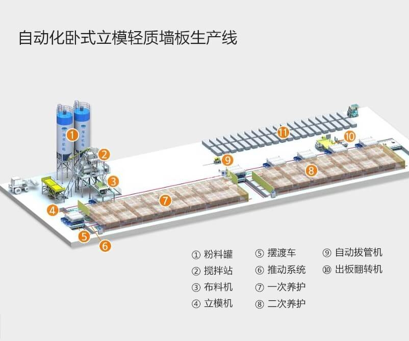 自動化臥式立模輕質墻板生產線